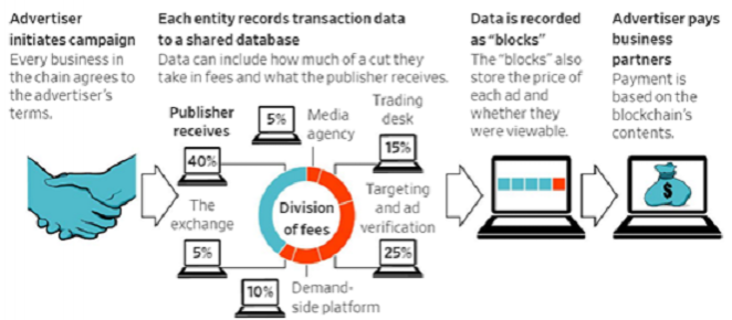 adtech-blockchain-applications